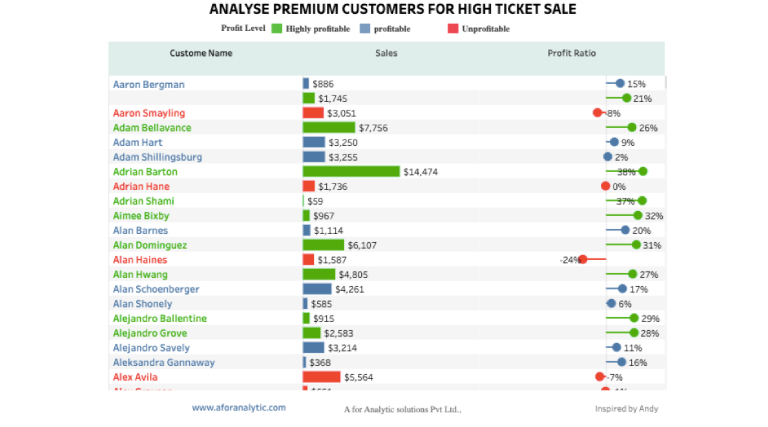 Analyse customers on High ticket sales