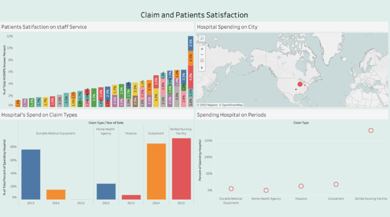 Claim and Patient satisfaction