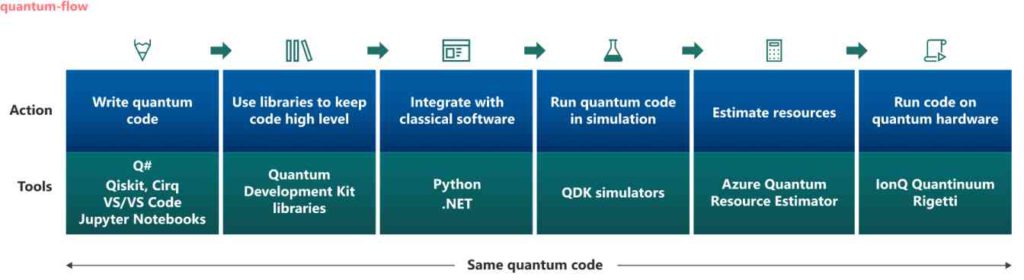 Quantum software development workflow​