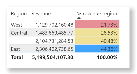 Color by rules for percentages revenue